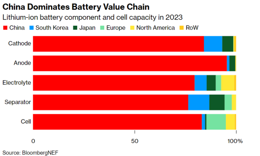 Why the world needs to focus on Battery production?
